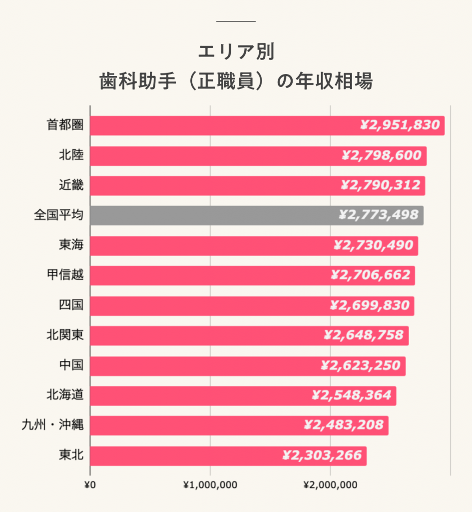 エリア別 歯科助手(正職員)の年収相場