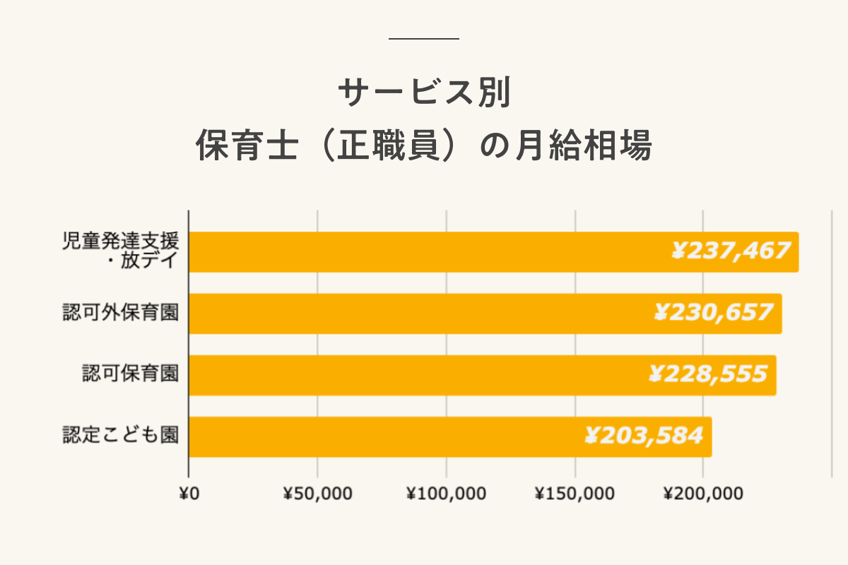 21年最新 保育士の仕事とは 資格取得方法 勤務先 給料について解説 なるほどジョブメドレー