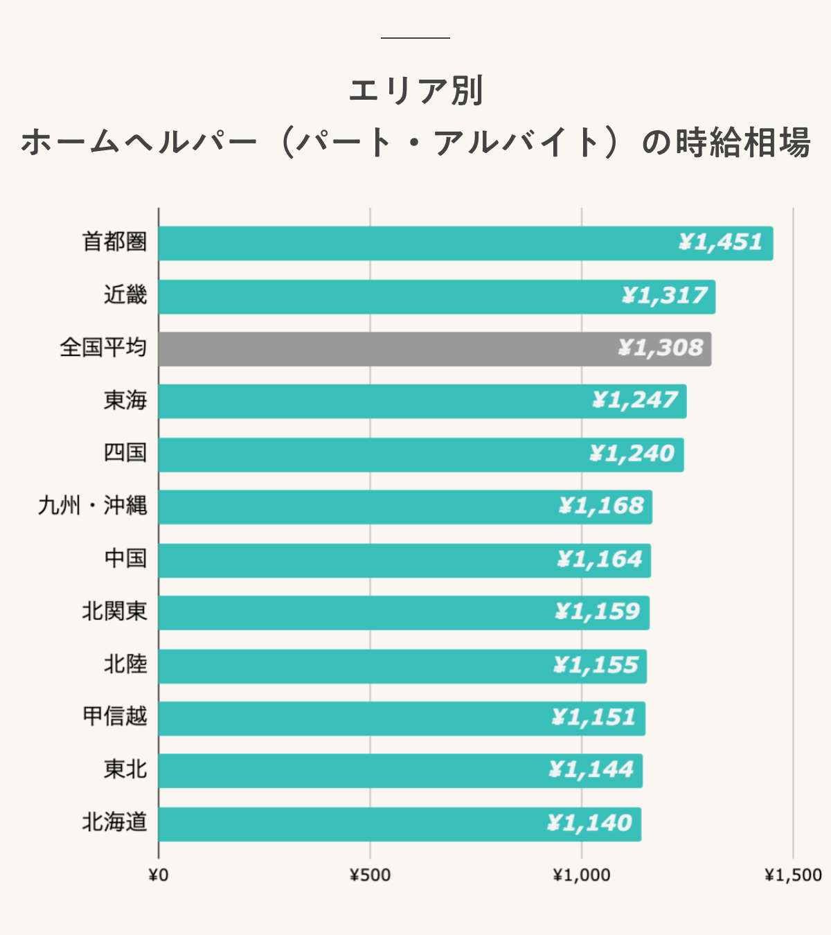 エリア別 ホームヘルパー(パート・アルバイト)の時給相場