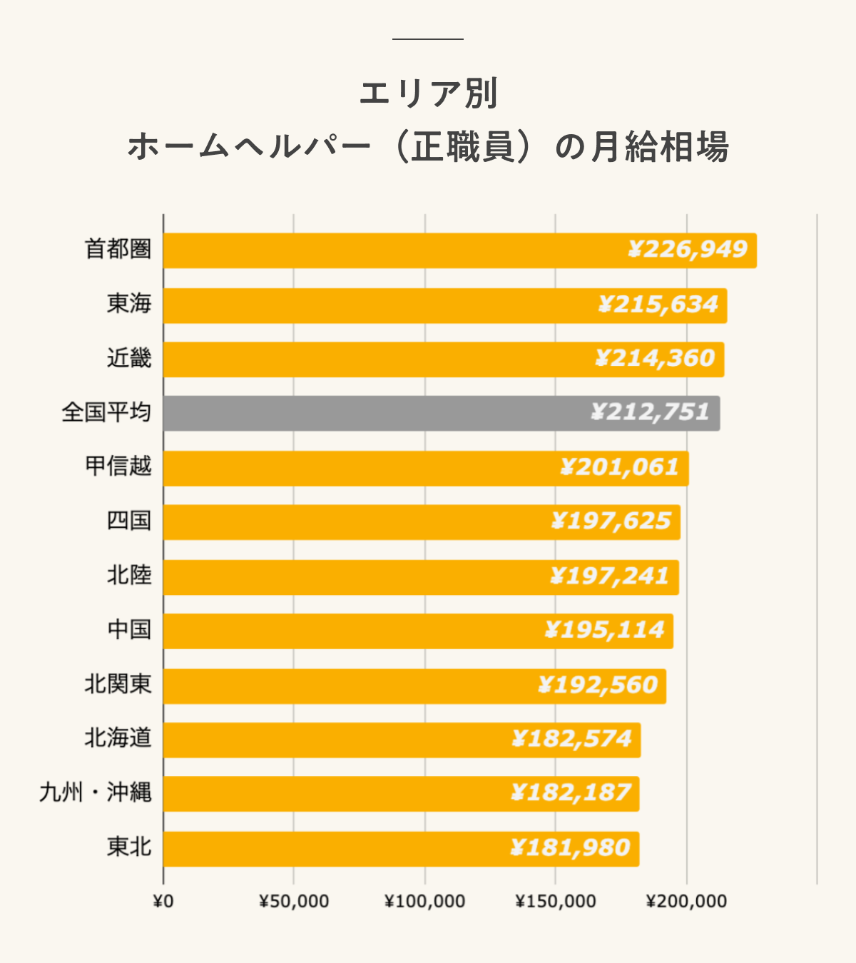 エリア別 ホームヘルパー(正職員)の月給相場