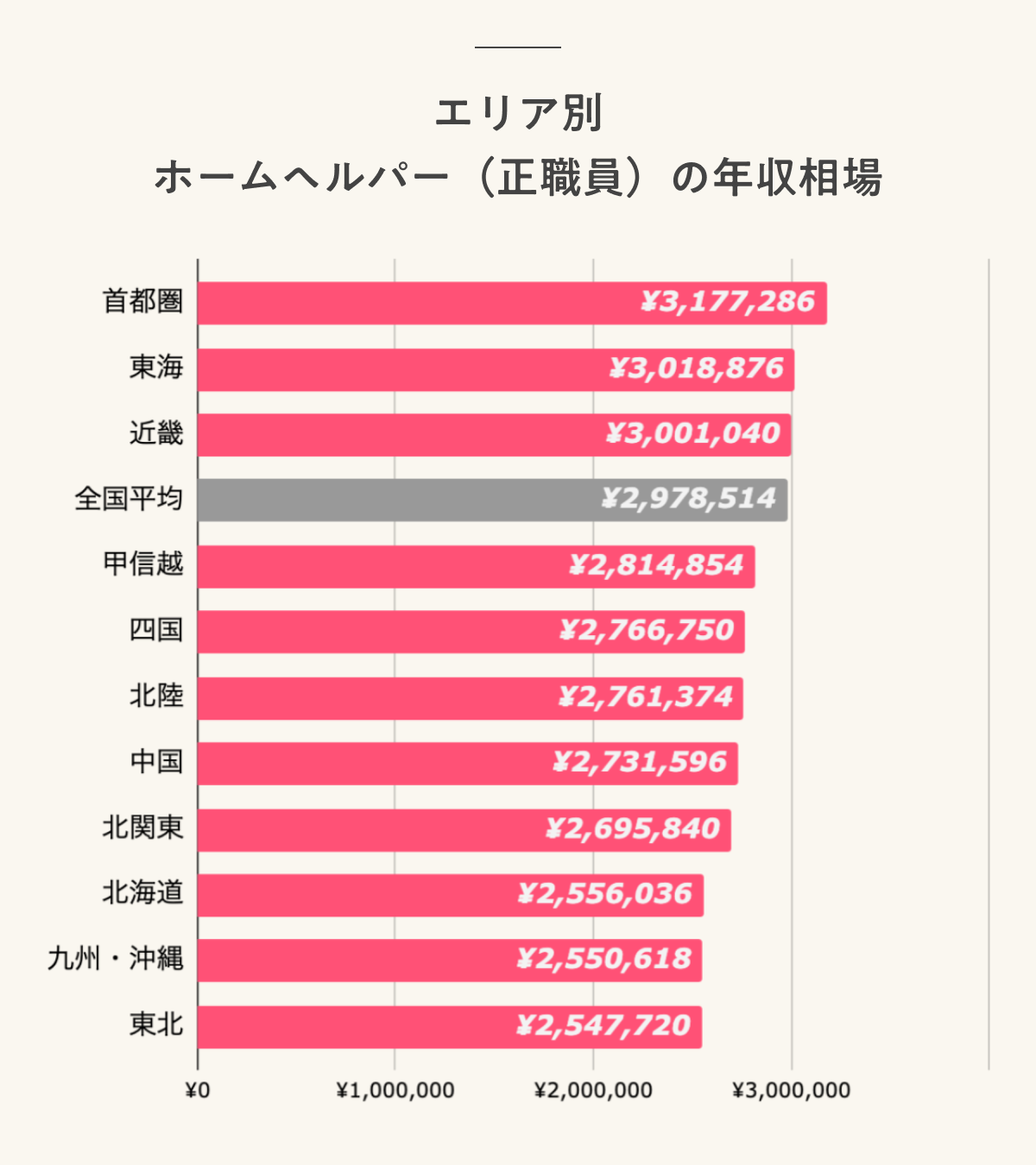 エリア別 ホームヘルパー(正職員)の年収相場