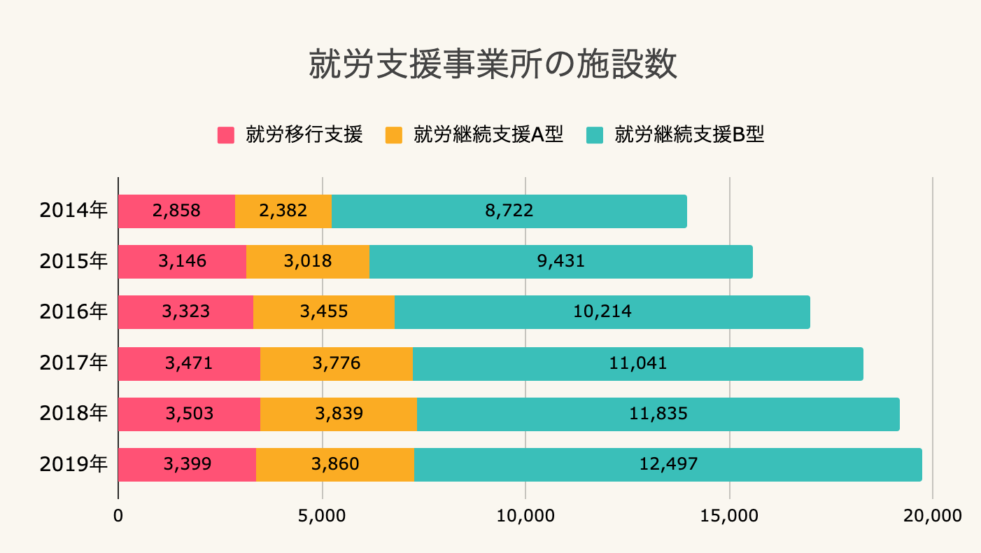 就労支援事業所の施設数のグラフ