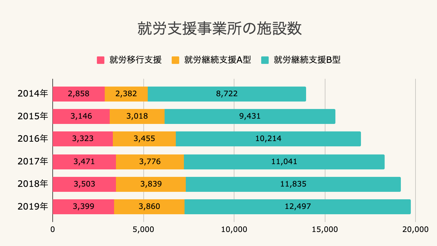 22年最新 職業指導員とは 仕事内容 働く場所 必要な資格 給料などについて解説 なるほどジョブメドレー