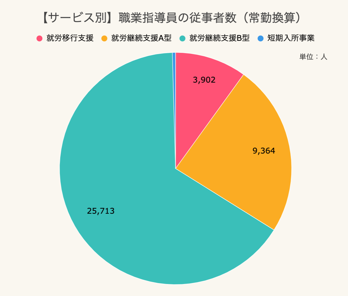 サービス別 職業指導員の従事者数(常勤換算)のグラフ