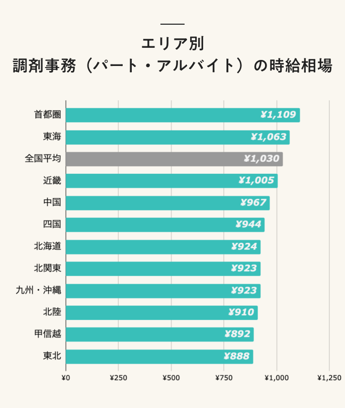 エリア別 調剤事務(パート・アルバイト)の時給相場