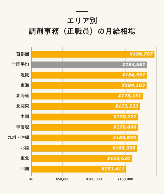 エリア別 調剤事務(正職員)の月給相場