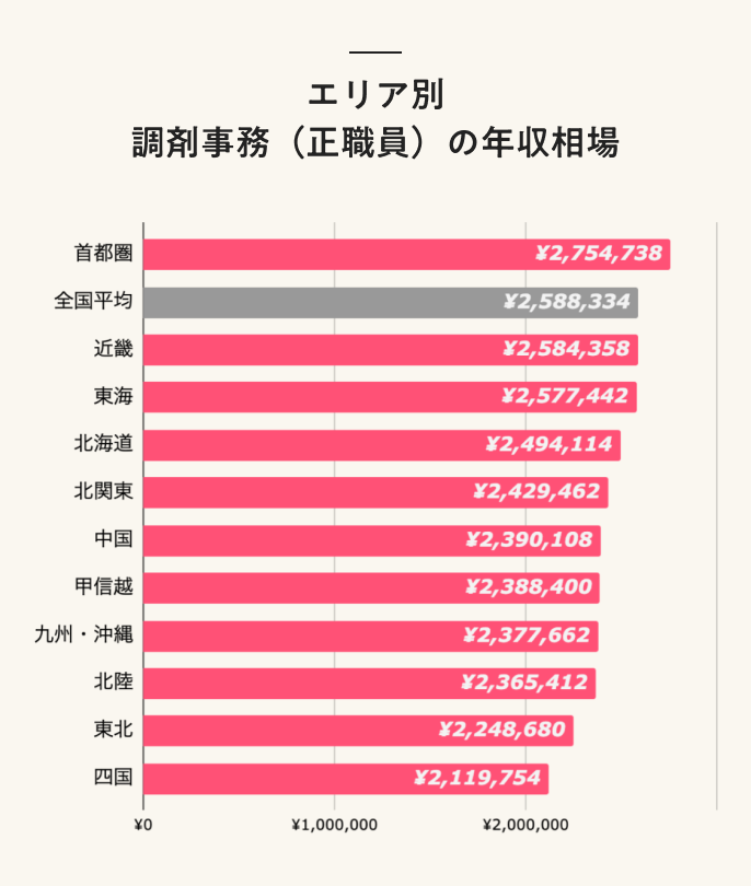 エリア別 調剤事務(正職員)の年収相場