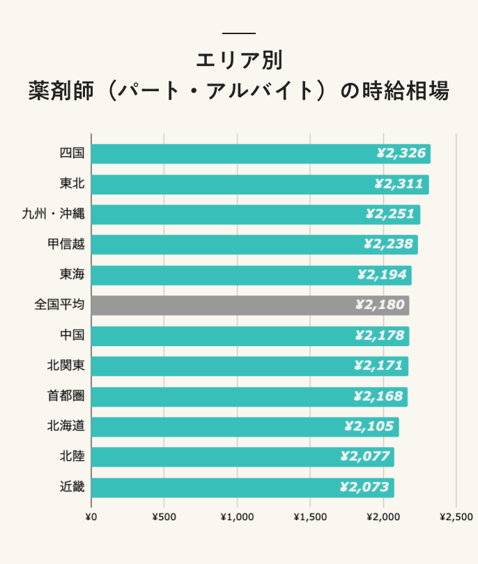 エリア別 薬剤師(パート・アルバイト)の時給相場
