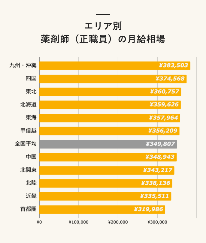 エリア別 薬剤師(正職員)の月給相場