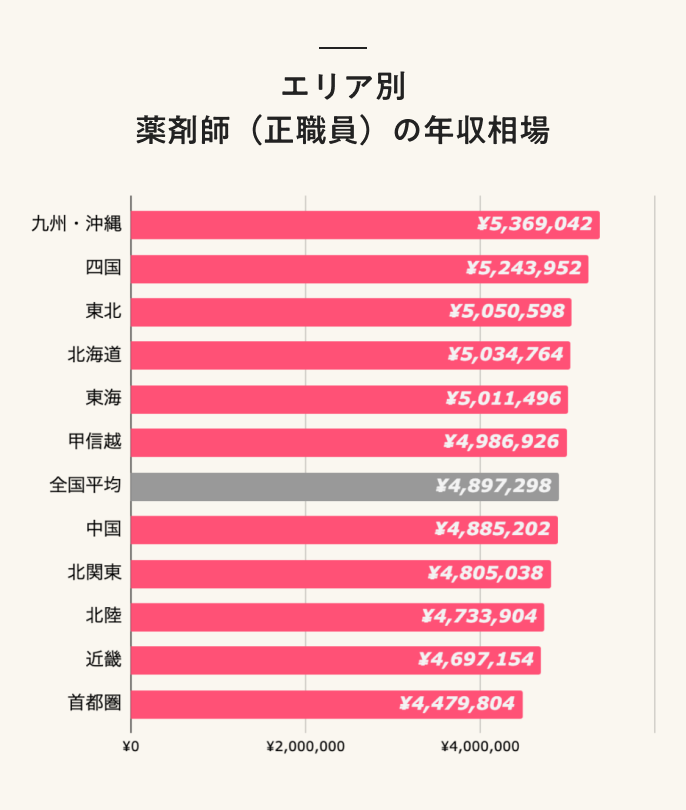 エリア別 薬剤師(正職員)の年収相場