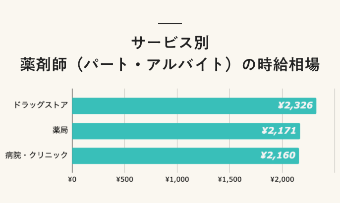 サービス別 薬剤師(パート・アルバイト)の時給相場