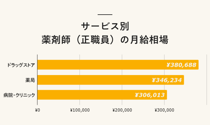 サービス別 薬剤師(正職員)の月給相場