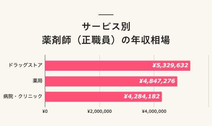 サービス別 薬剤師(正職員)の年収相場
