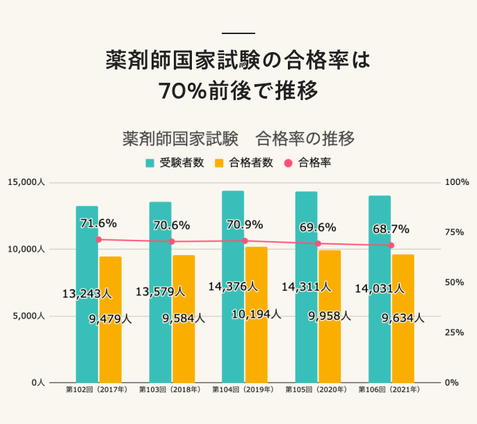 2021年最新版】薬剤師とは？ 国家試験の動向やエリア別・サービス別の 