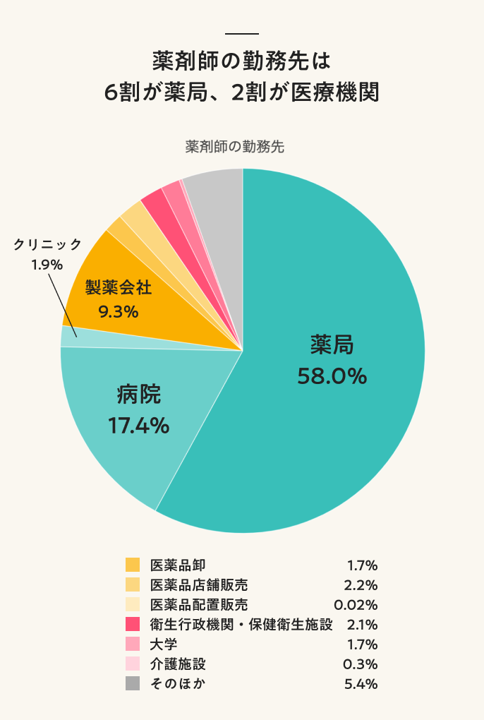 薬剤師の勤務先は6割が薬局、2割が医療機関