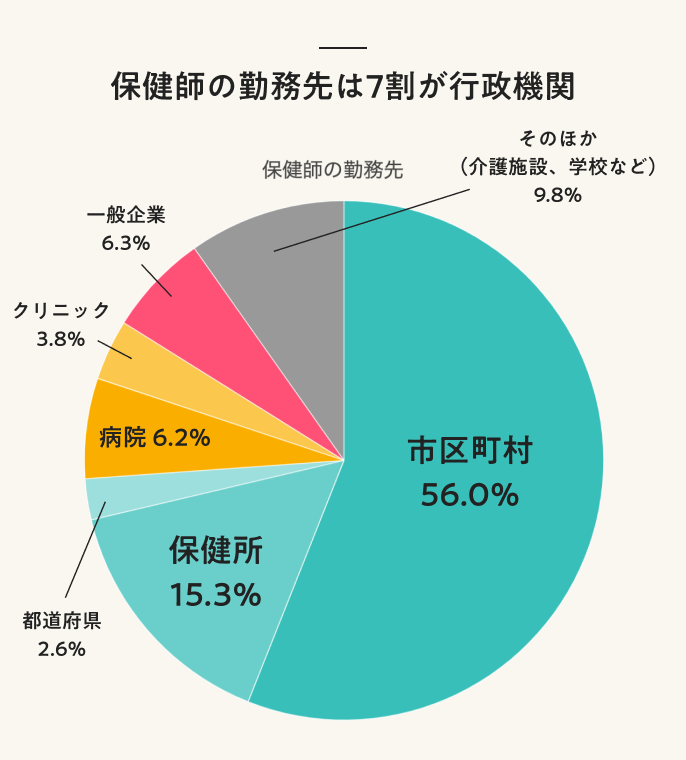 保健師の勤務先は7割が行政機関