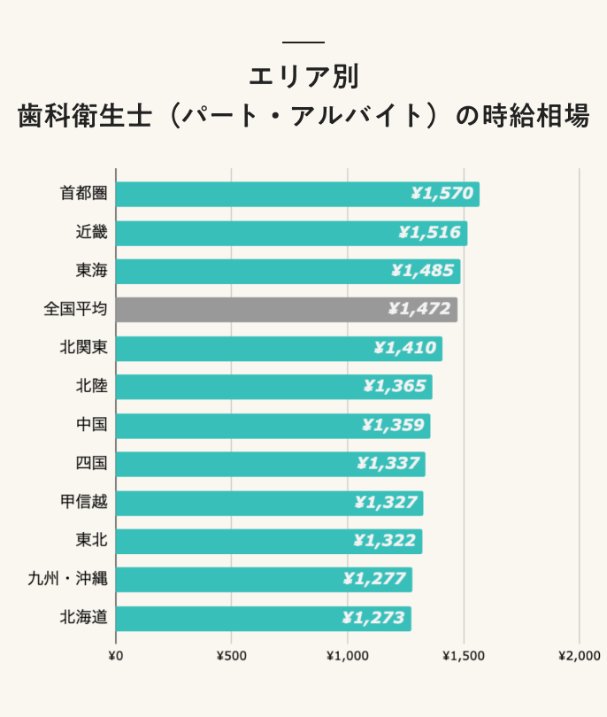 エリア別 歯科衛生士(パート・アルバイト)の時給相場