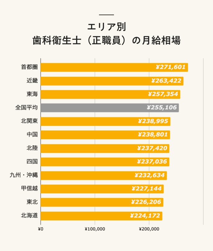 エリア別 歯科衛生士(正職員)の月給相場