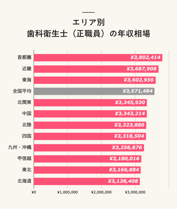 エリア別 歯科衛生士(正職員)の年収相場