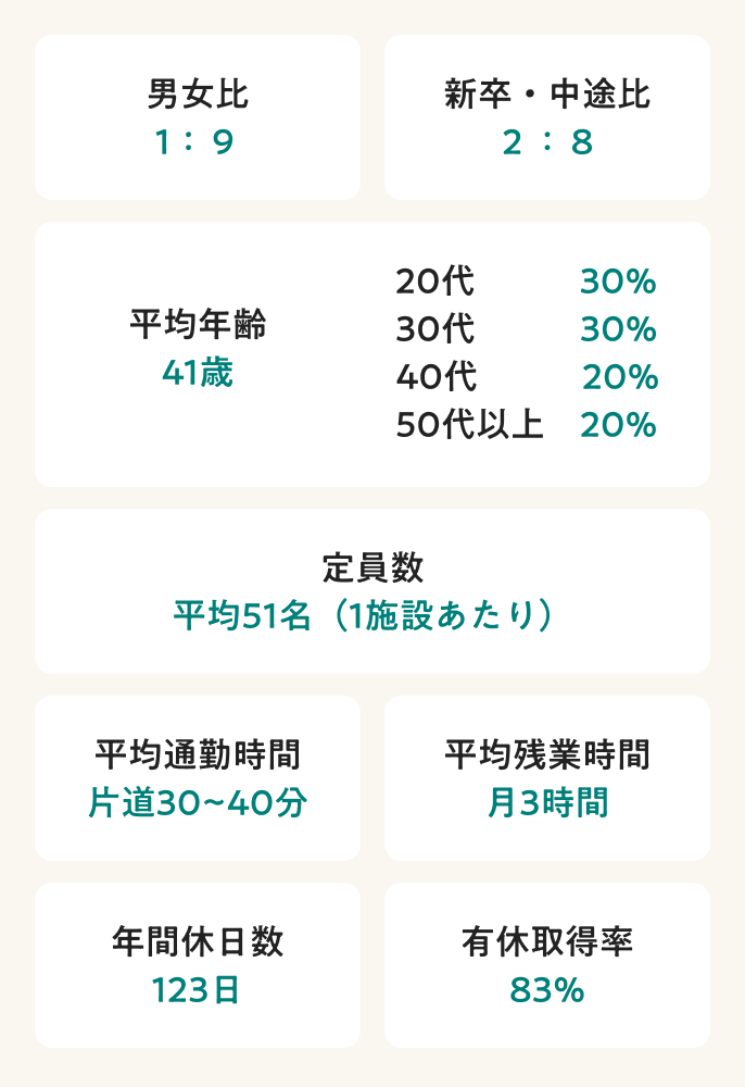 数字で見るクオリスキッズ