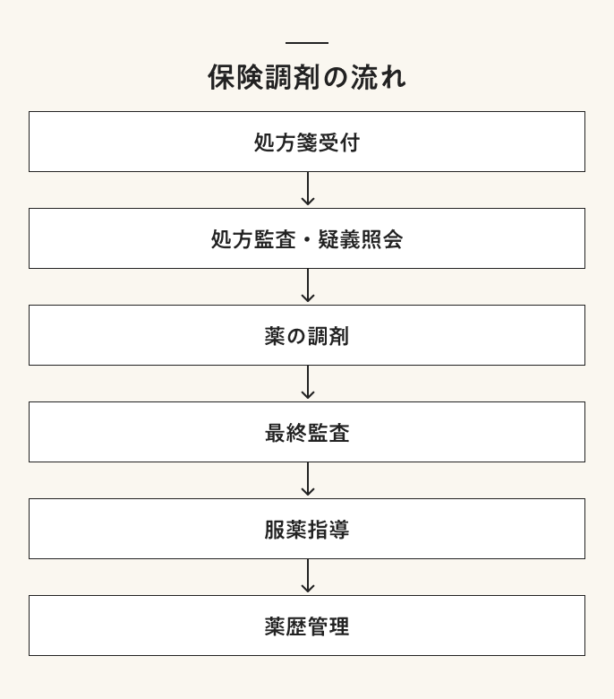 保険調剤の流れ
