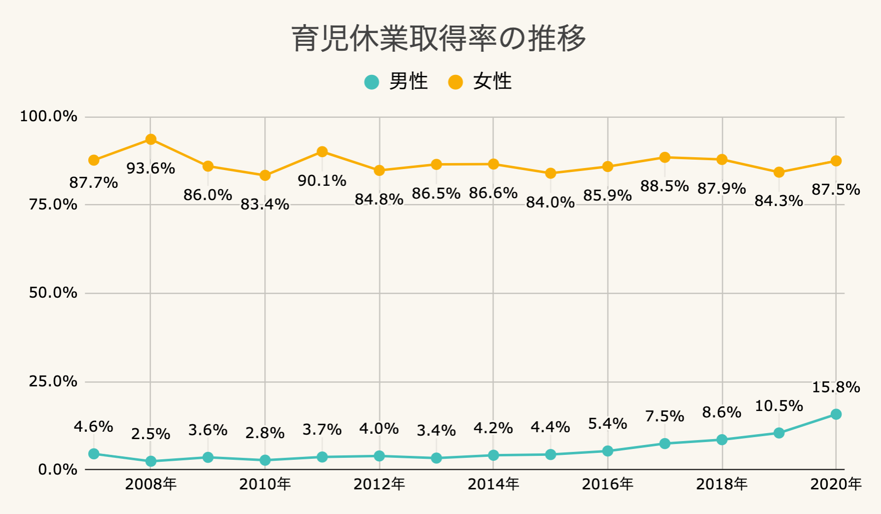 男女別 育児休業取得率の推移