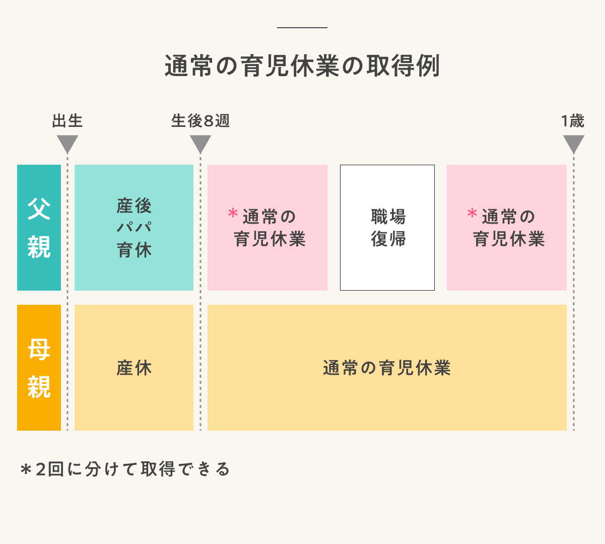 通常の育児休業の取得例