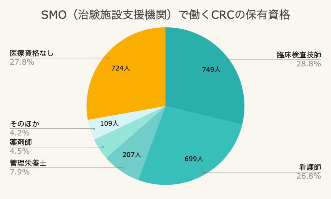 SMO(治験施設支援機関)で働くCRC(治験コーディネーター)の保有資格