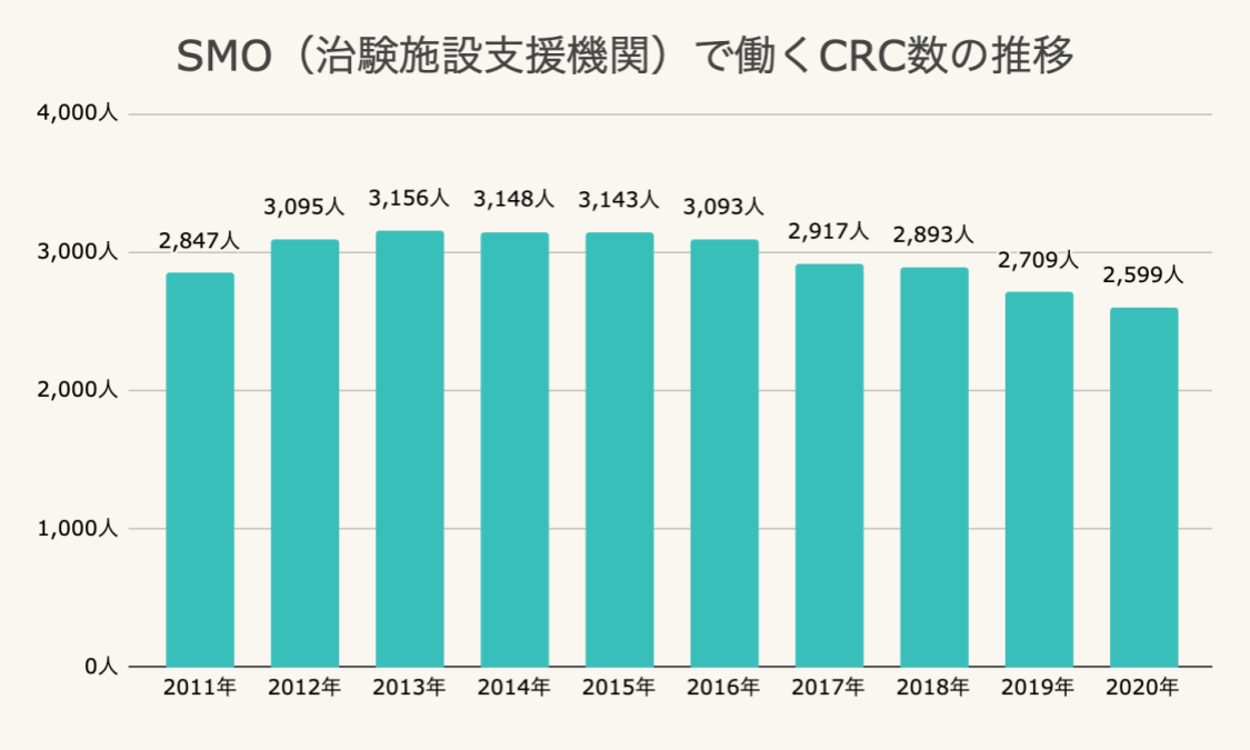 SMO(治験施設支援機関)で働くCRC(治験コーディネーター)数の推移