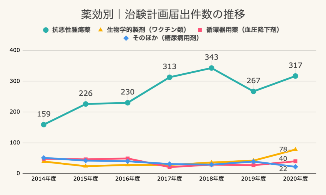 薬効別治験計画届出件数の推移