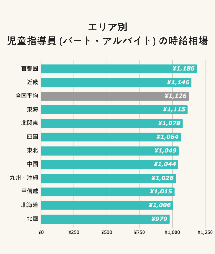 22年最新 児童指導員とは 任用資格 勤務先 仕事内容 給料について解説 なるほどジョブメドレー