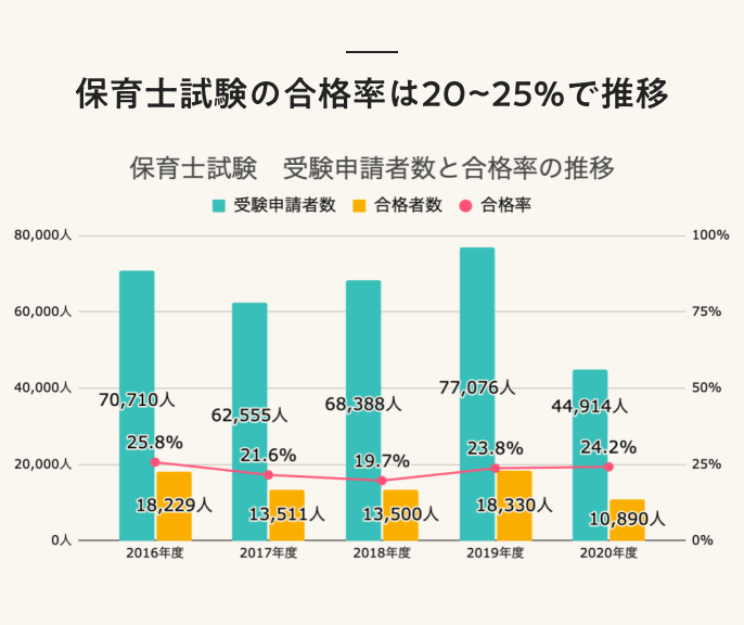 保育士試験の合格率は20〜25%で推移