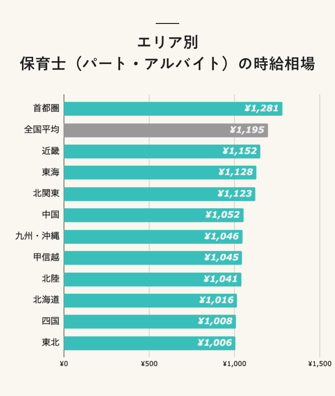 エリア別 保育士(パート・アルバイト)の時給相場