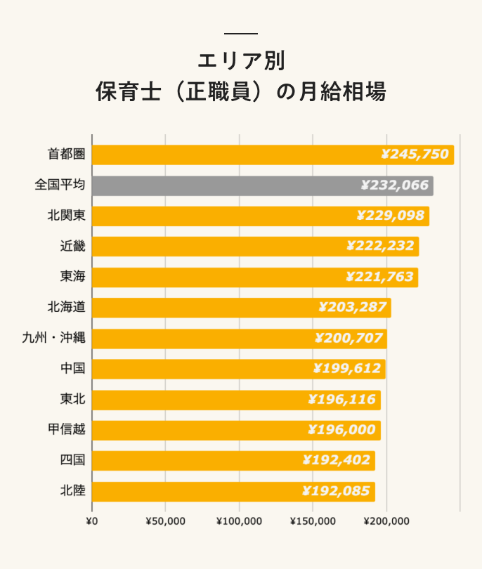 エリア別 保育士(正職員)の月給相場