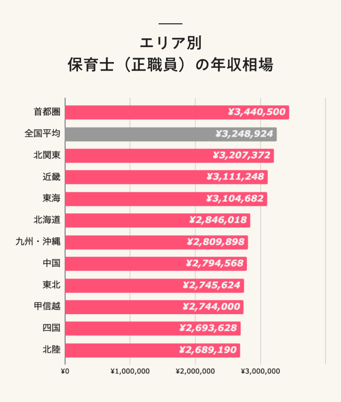 エリア別 保育士(正職員)の年収相場