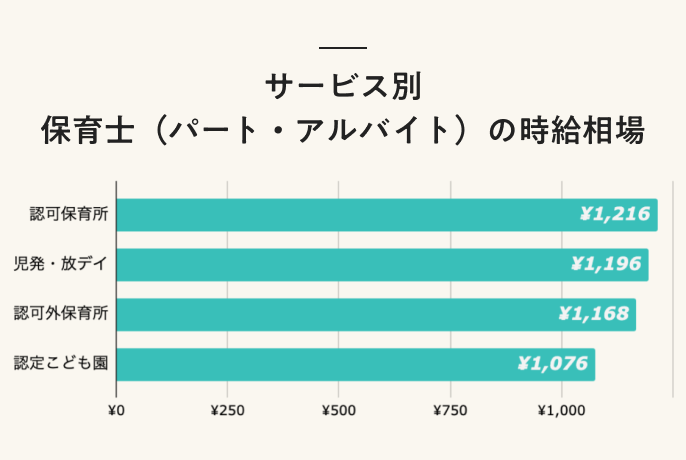 サービス別 保育士(パート・アルバイト)の時給相場