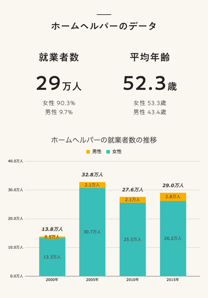 22年最新 ホームヘルパー 訪問介護員 とは 必要な資格 仕事内容 給料を解説 なるほどジョブメドレー