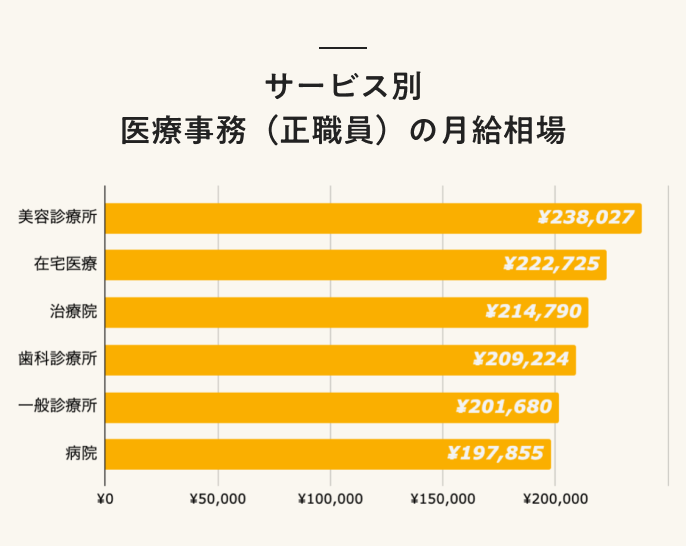 サービス別 医療事務(正職員)の月給相場