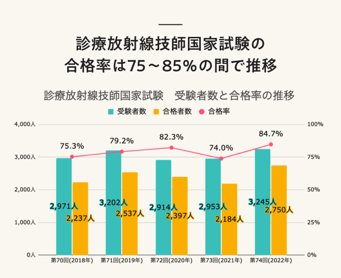 22年最新 診療放射線技師とは 年収 国家試験の合格率 将来性について解説 なるほどジョブメドレー