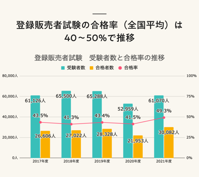 登録販売者試験の合格率(全国平均)は40〜50%で推移