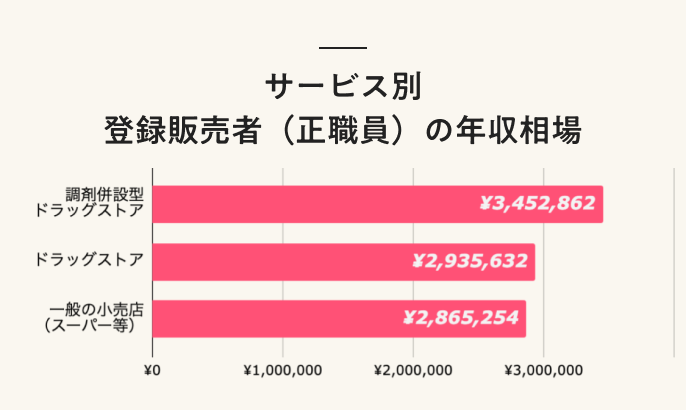 サービス別 登録販売者(正職員)の年収相場