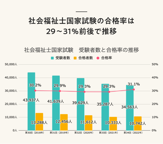 社会福祉士国家試験の合格率は29〜31%前後で推移