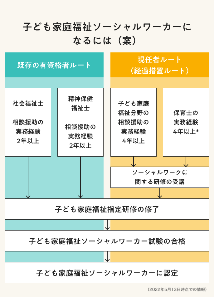 子ども家庭福祉ソーシャルワーカーになるには(案)