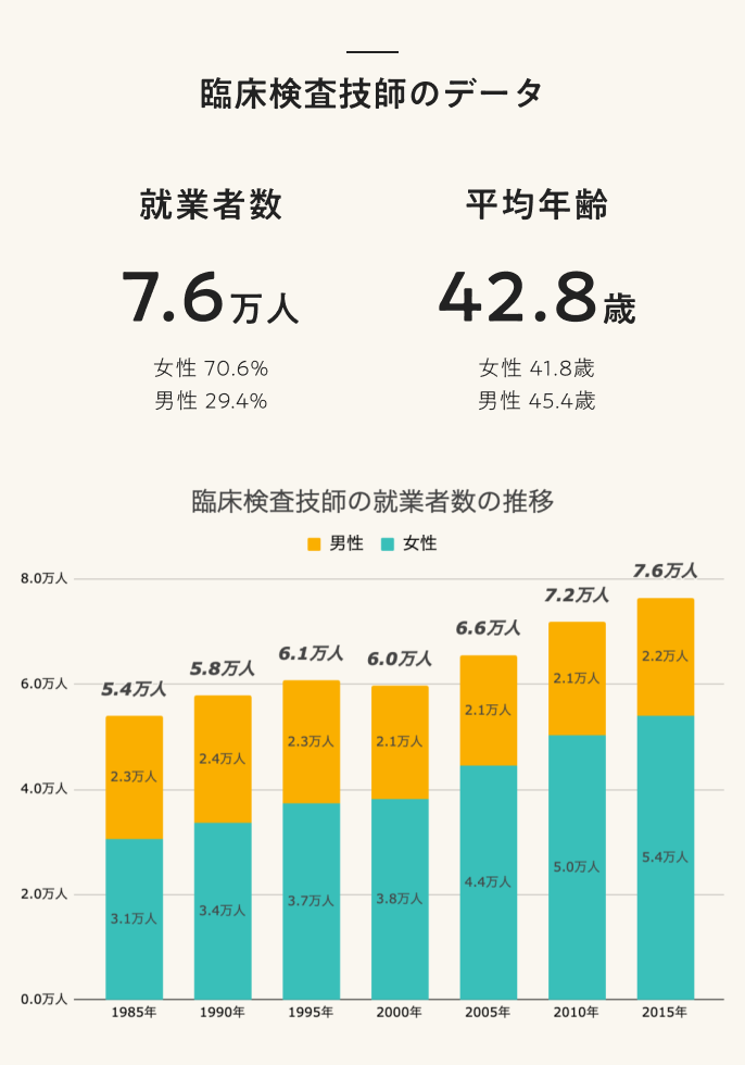 臨床検査技師のデータ