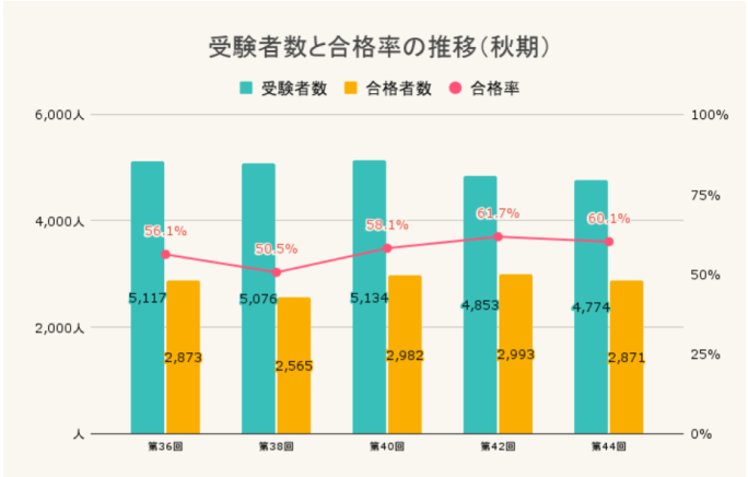 美容師国家試験の合格者数(秋)と推移