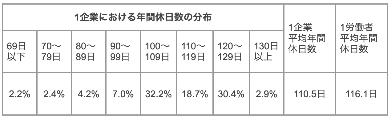 1企業における年間休日数の分布