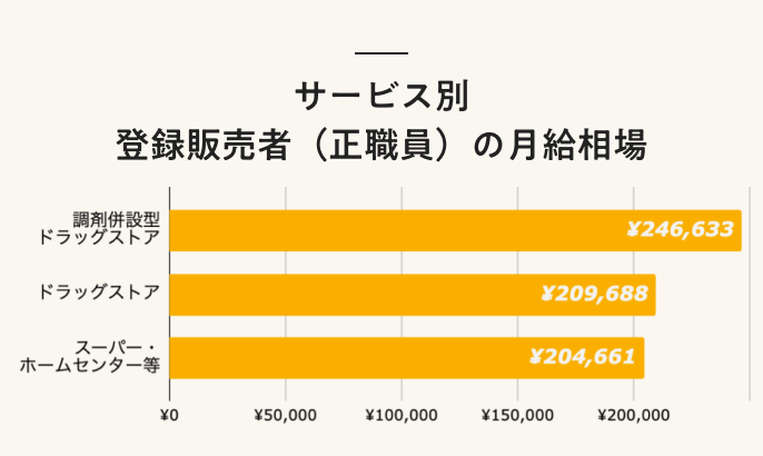サービス別 登録販売者(正職員)の月給相場