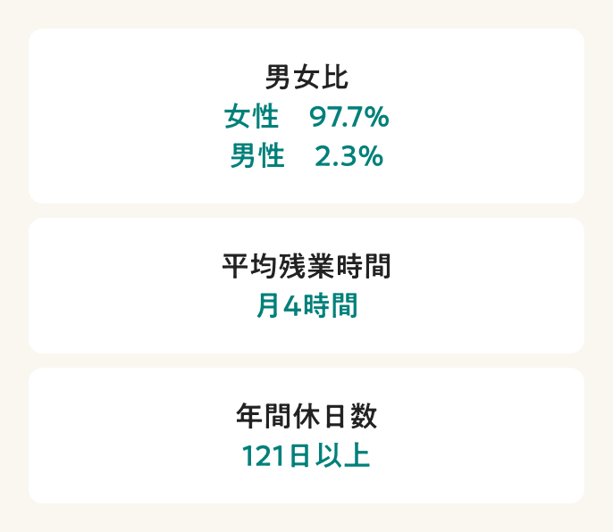 数字で見るニチイキッズ