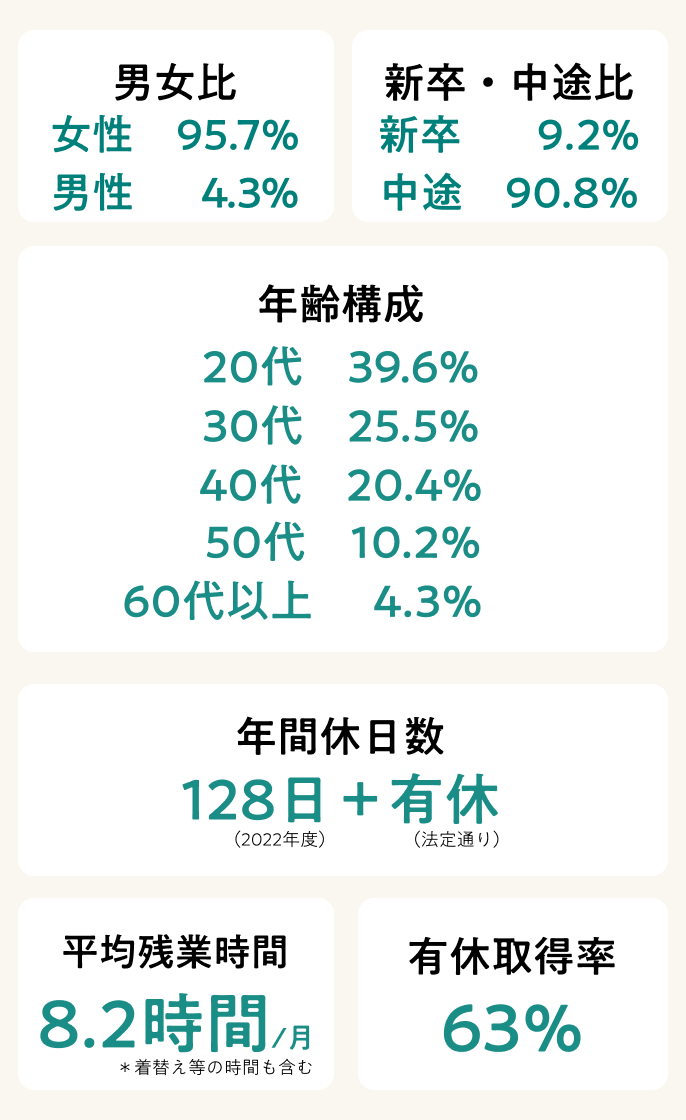 AIAI NURSERY従業員の男女比、新卒・中途比、年齢構成、年間休日数、平均残業時間、有休取得率