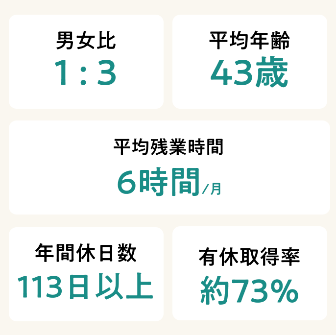 ライフケアデザインで働く職員の男女比、平均年齢、平均残業時間、年間休日数、有休取得率